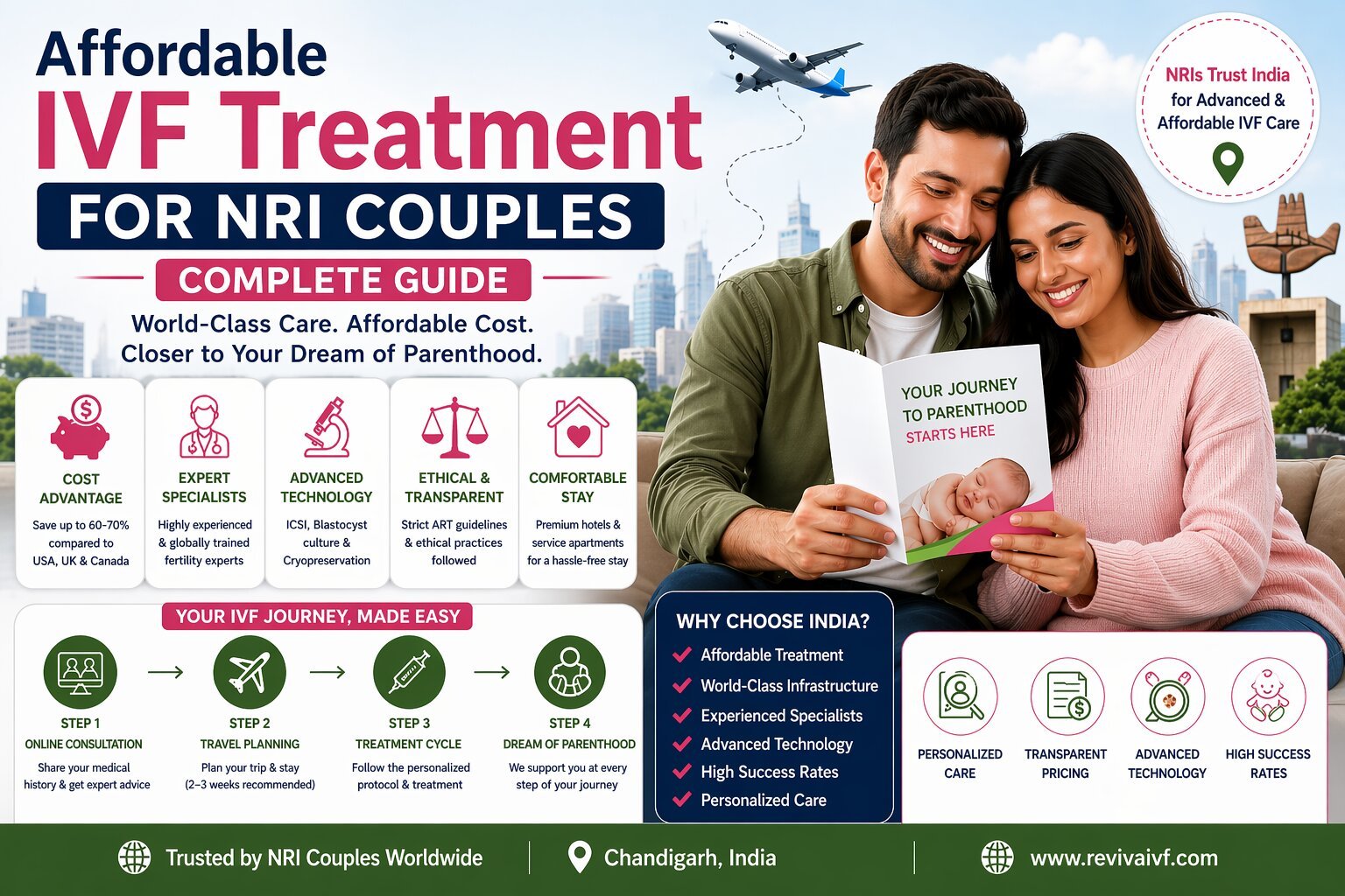 Affordable IVF Treatment for NRI Couples – Complete Guide